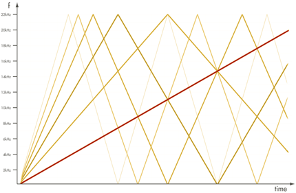 Harmonically distorted sine sweep with alias