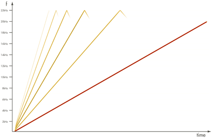 Harmonically distorted sine sweep without alias